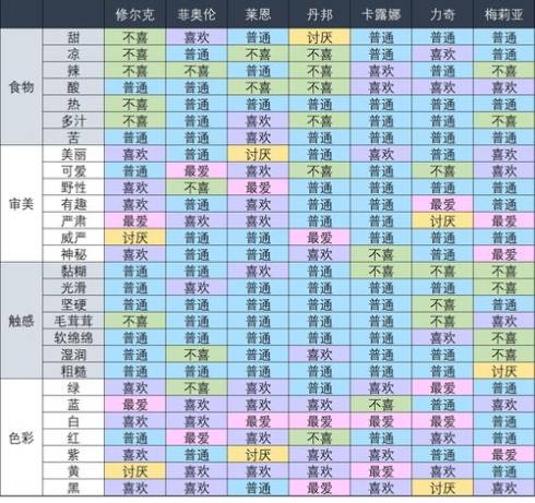 纯白和弦所有角色喜好一览纯白和弦角色喜好有哪些