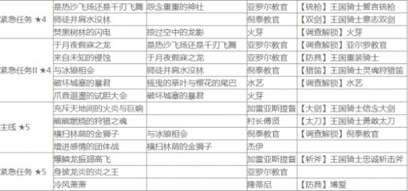 《怪物猎人崛起》曙光盟友任务查询表介绍