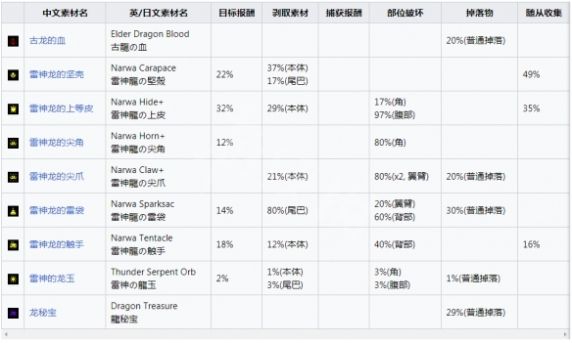 《怪物猎人崛起》曙光雷神龙讨伐攻略