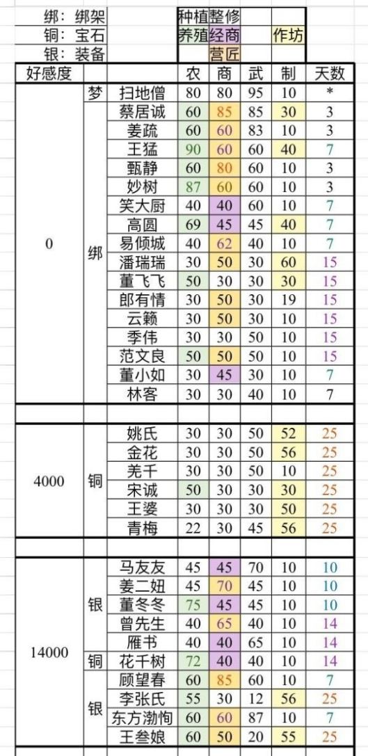 《一梦江湖》家园侠士属性大全以及邀请攻略