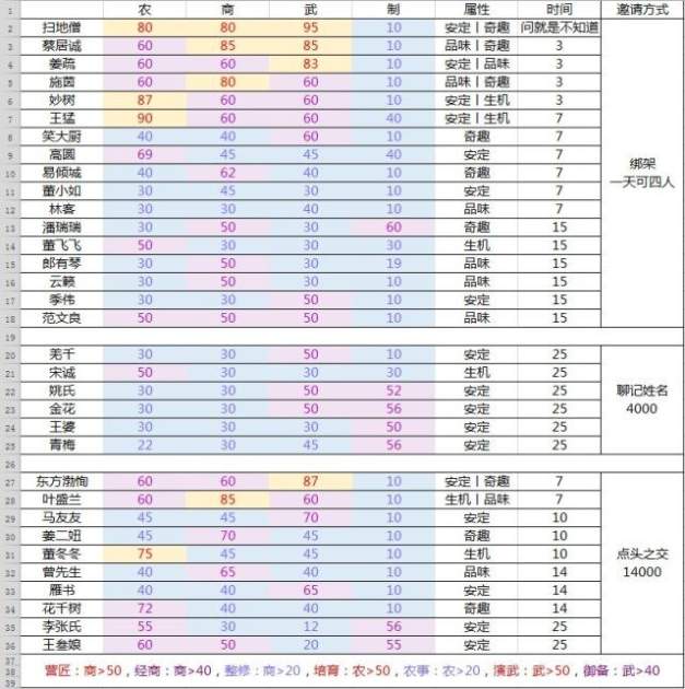 《一梦江湖》家园侠士属性大全以及邀请攻略