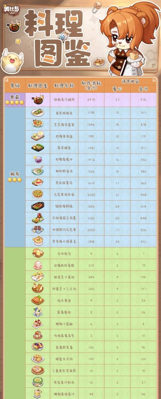 《奥比岛：梦想国度》料理图鉴