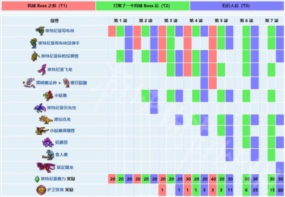 《泰拉瑞亚》撒旦军队掉落物品介绍