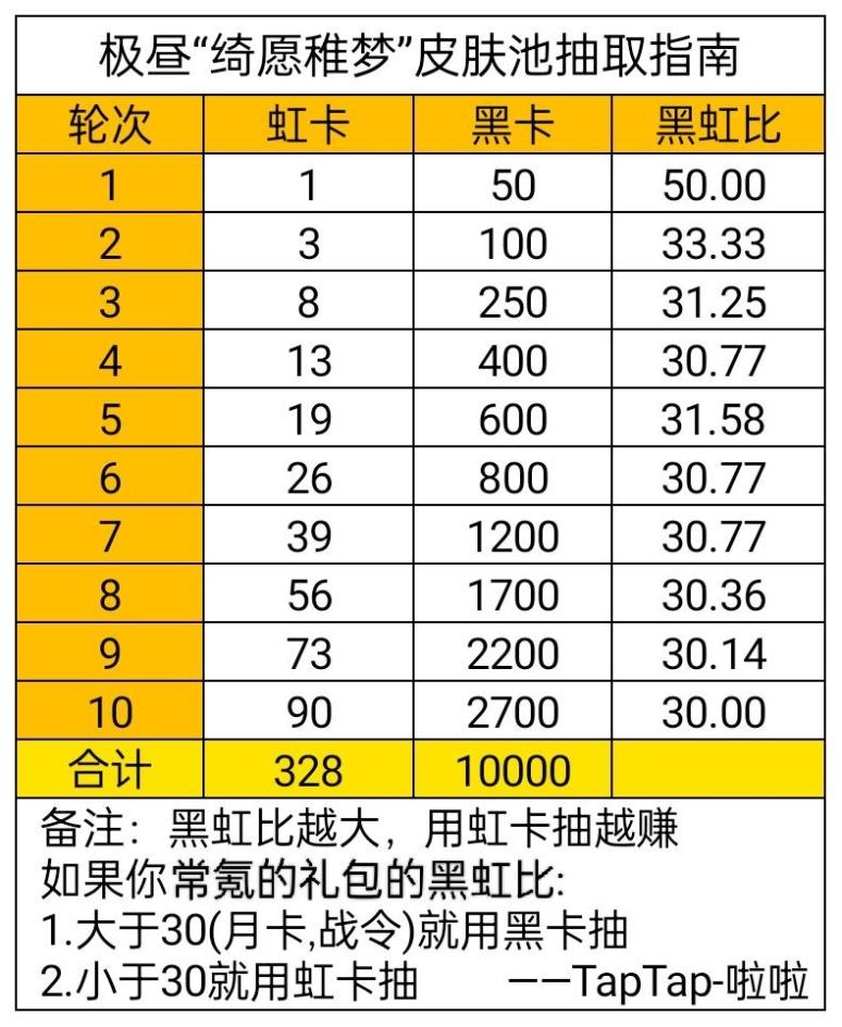 《战双帕弥什》绮愿稚梦皮肤池抽取攻略