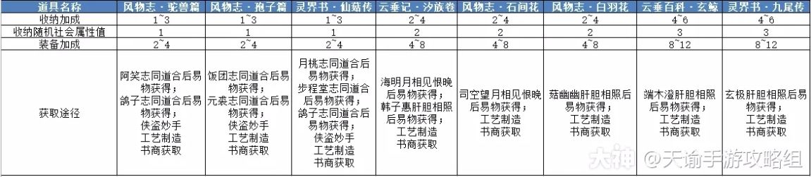 《天谕手游》第十五天战力提升攻略