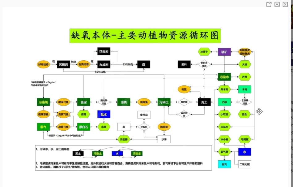 《缺氧》动植物资源循环图介绍