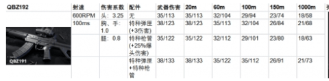 《生死狙击2》步枪武器配件选择推荐