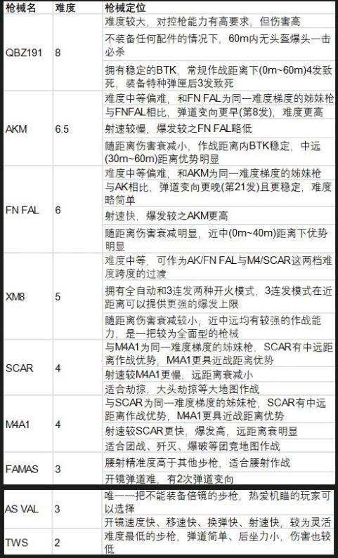 《生死狙击2》新手武器搭配推荐