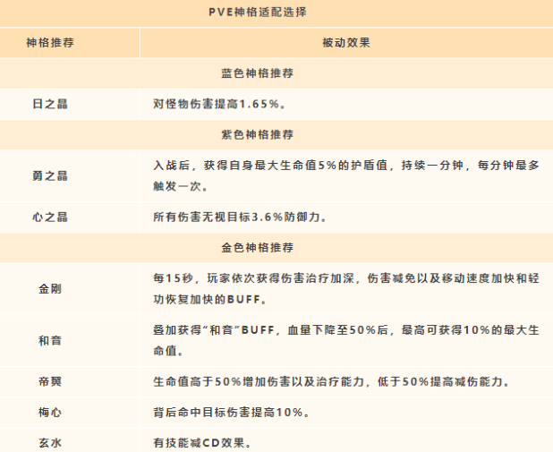 《天谕手游》流光神格搭配推荐以及思路解析