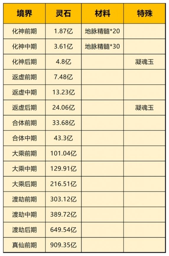 《一念逍遥》化身升级资源消耗材料表