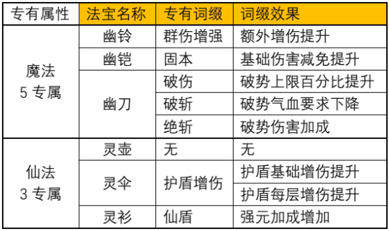 《一念逍遥》仙魔法宝专属词缀效果解析