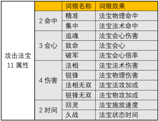 《一念逍遥》攻击型法宝词缀介绍以及效果分析