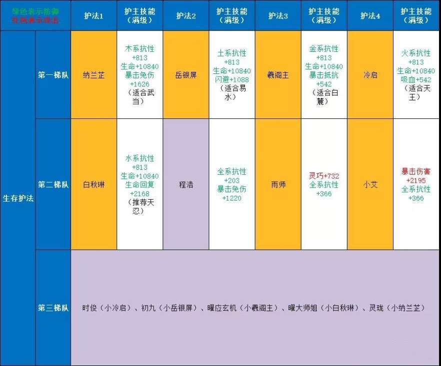 《剑侠世界3》纯生存护法T度榜以及强度解析