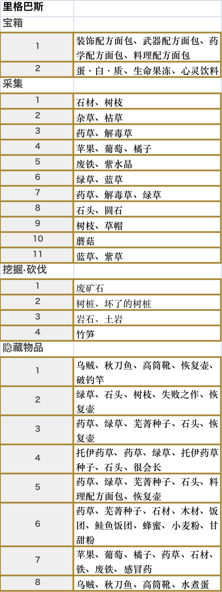 《符文工房5》里格巴斯全收集攻略