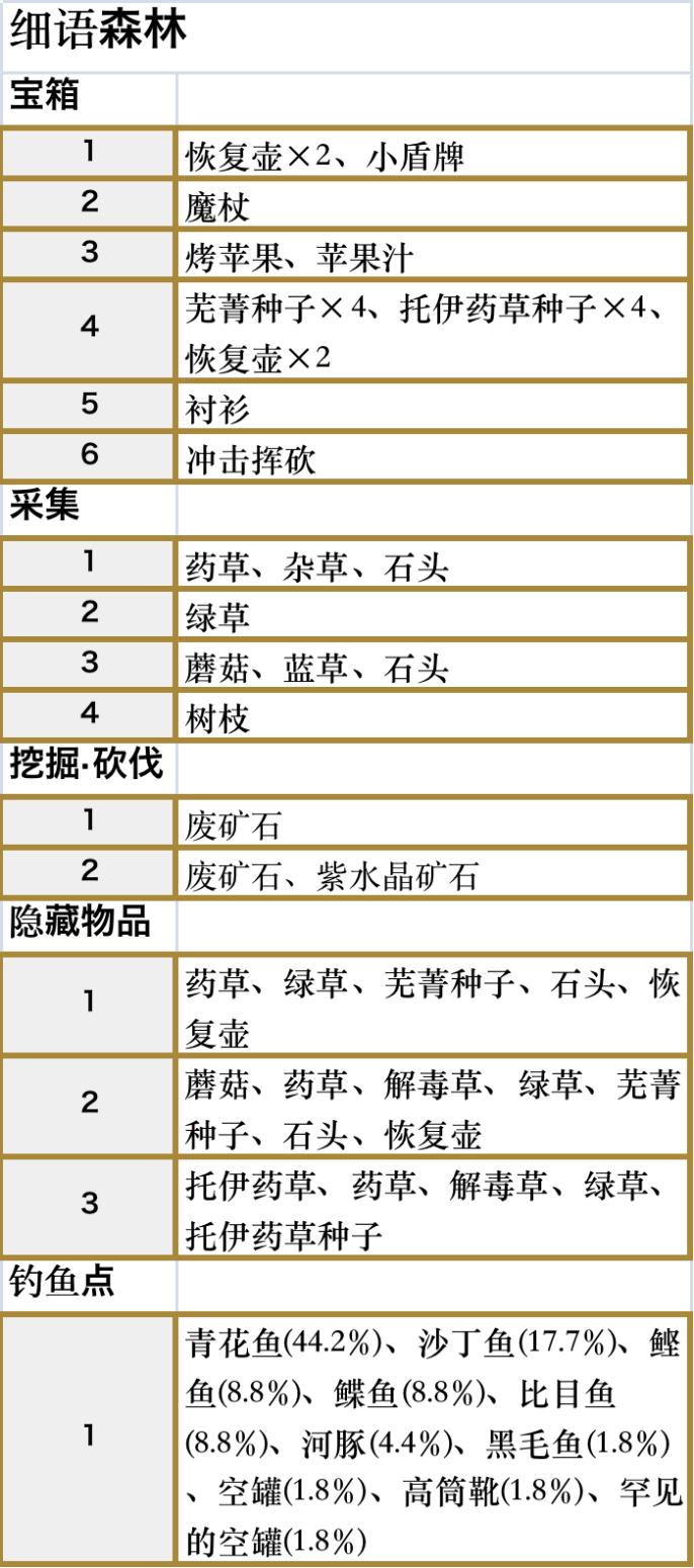 《符文工房5》细语森林怎么全收集