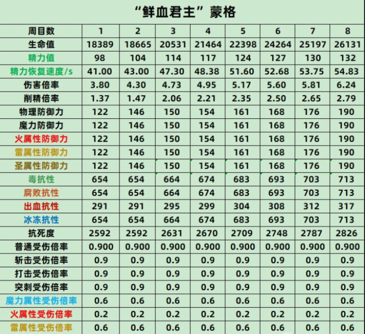 《艾尔登法环》鲜血君主蒙格全数值抗性介绍