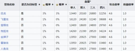 《怪物猎人崛起》速纳珠怎么解锁