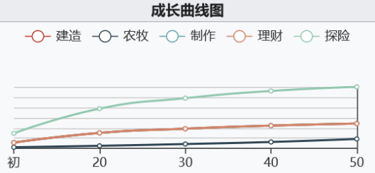 《江南百景图》冯梦龙初始数据及成长曲线一览