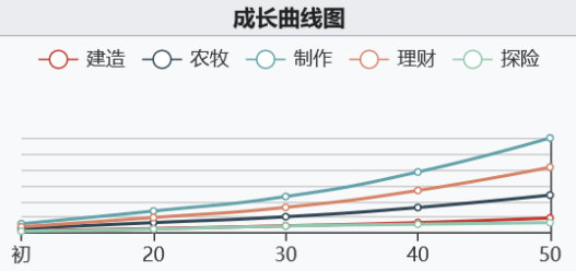 《江南百景图》薛素素初始数据及成长曲线一览