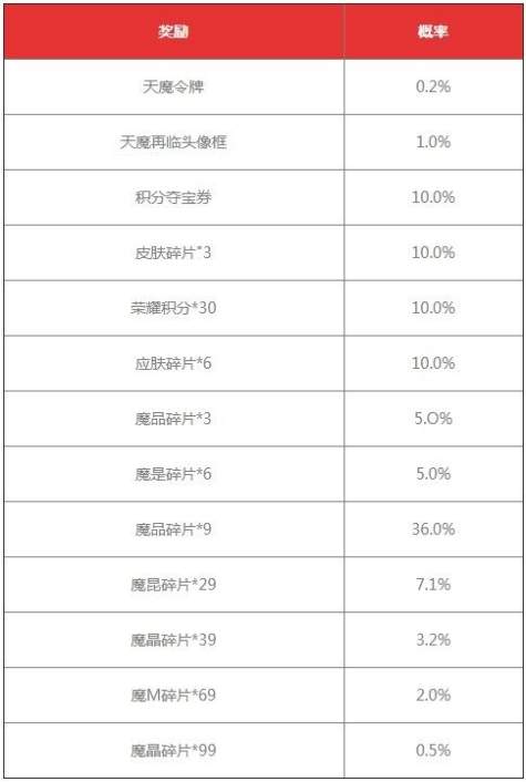 《王者荣耀》天魔再临抽奖概率具体数值一览