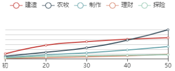 《江南百景图》小蛮初始数据及成长曲线一览