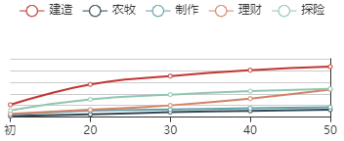 《江南百景图》狄仁杰初始数据及成长曲线一览