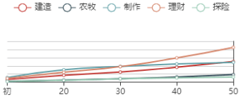 《江南百景图》苏小妹初始数据及成长曲线一览