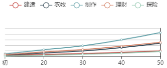 《江南百景图》陶姜初始数据及成长曲线一览