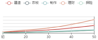 《江南百景图》秦子棠初始数据及成长曲线一览