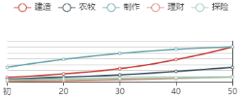 《江南百景图》吴黎初始数据及成长曲线一览