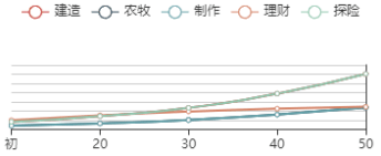 《江南百景图》郑和初始数据及成长曲线一览