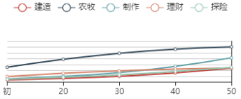 《江南百景图》徐光启初始数据及成长曲线一览