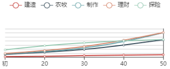 《江南百景图》秦良玉初始数据及成长曲线一览