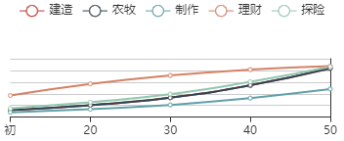 《江南百景图》狄青初始数据及成长曲线一览