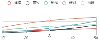 《江南百景图》许宣初始数据及成长曲线一览