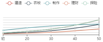 《江南百景图》梁山伯初始数据及成长曲线一览