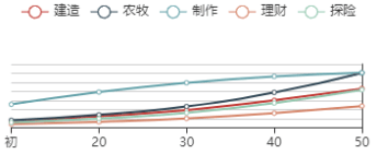 《江南百景图》钟馗初始数据及成长曲线一览