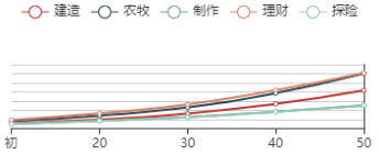 《江南百景图》刘淑贞初始数据及成长曲线一览