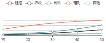 《江南百景图》林奴儿初始数据及成长曲线一览