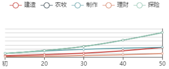 《江南百景图》苏武初始数据及成长曲线一览