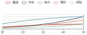 《江南百景图》陆深初始数据及成长曲线一览