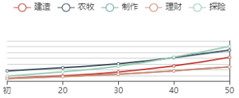 《江南百景图》魏徵初始数据及成长曲线一览