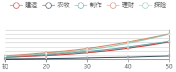 《江南百景图》王如一初始数据及成长曲线一览