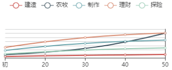 《江南百景图》阮籍初始数据及成长曲线一览