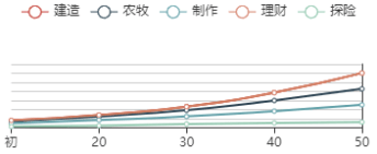 《江南百景图》木增初始数据及成长曲线一览