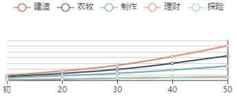 《江南百景图》兰陵笑笑生初始数据及成长曲线一览