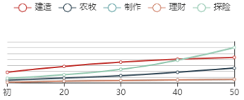 《江南百景图》蓝玉初始数据及成长曲线一览