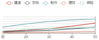 《江南百景图》谢道韫初始数据及成长曲线一览