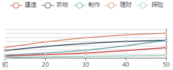 《江南百景图》佘太君初始数据及成长曲线一览