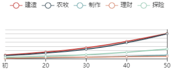 《江南百景图》郭天问初始数据及成长曲线一览